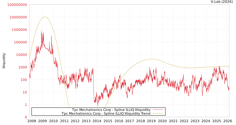 graph of Tpc Mechatronics Corp ILLIQ-SMEM