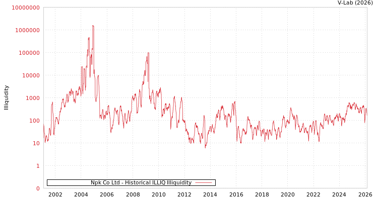 graph of Npk Co Ltd ILLIQ-HIST