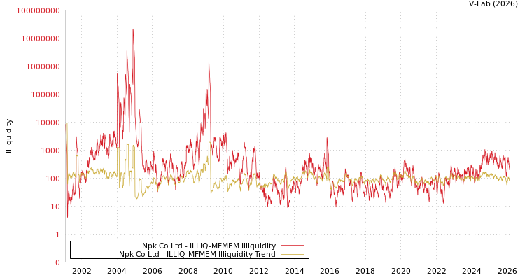 graph of Npk Co Ltd ILLIQ-MFMEM
