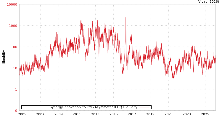 graph of Synergy Innovation Co Ltd ILLIQ-AMEM