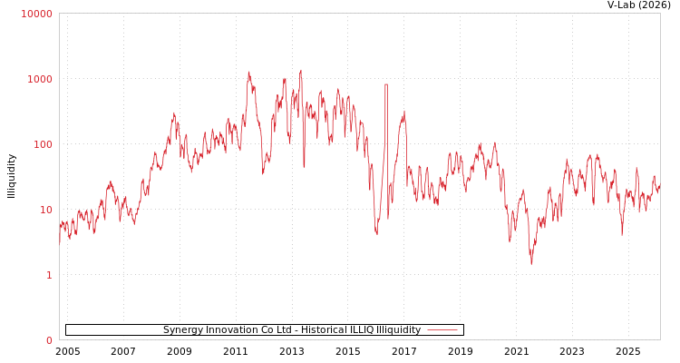 graph of Synergy Innovation Co Ltd ILLIQ-HIST