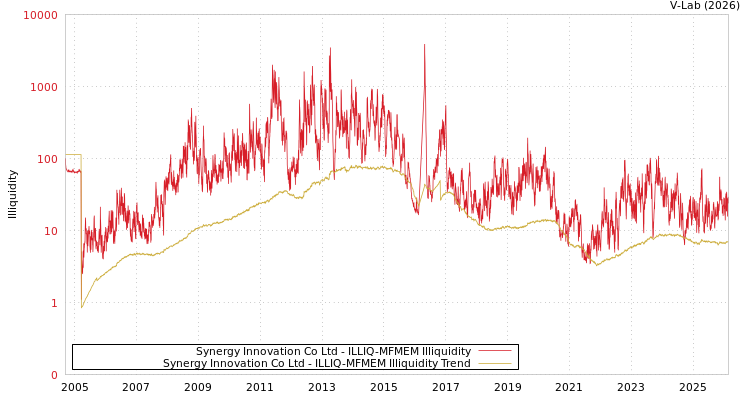 graph of Synergy Innovation Co Ltd ILLIQ-MFMEM