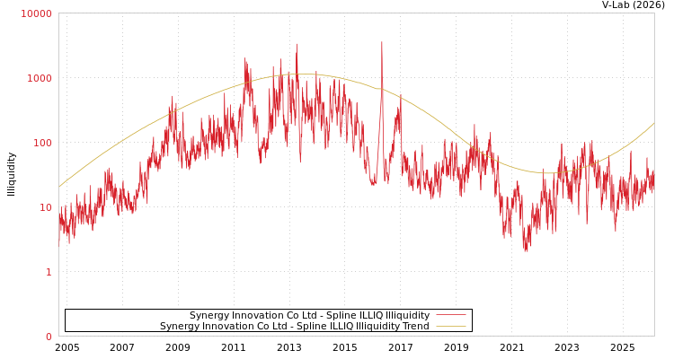 graph of Synergy Innovation Co Ltd ILLIQ-SMEM