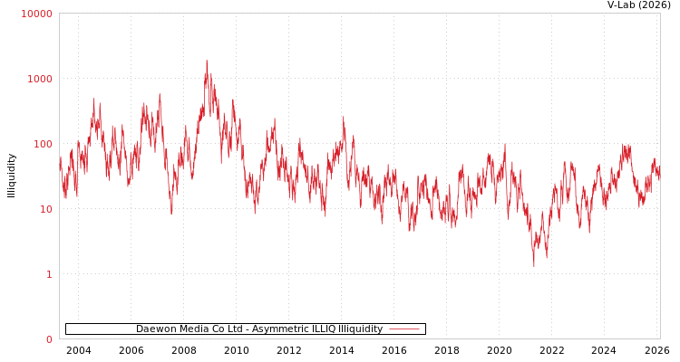graph of Daewon Media Co Ltd ILLIQ-AMEM