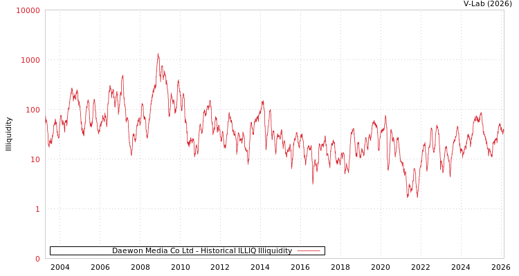 graph of Daewon Media Co Ltd ILLIQ-HIST