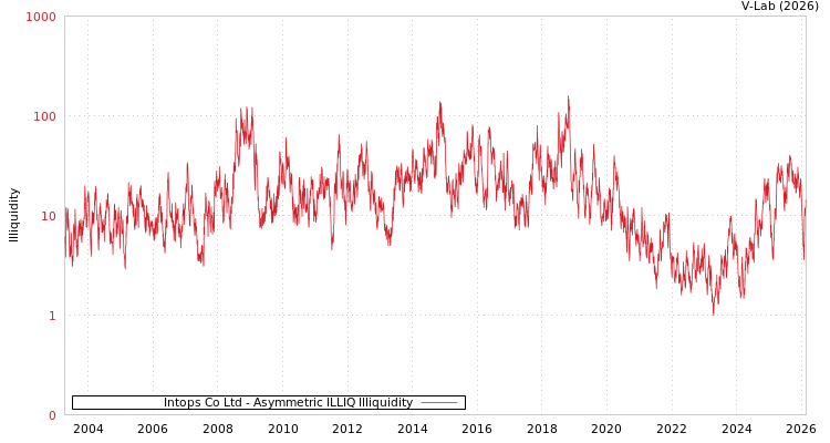 graph of Intops Co Ltd ILLIQ-AMEM