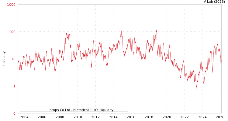 graph of Intops Co Ltd ILLIQ-HIST