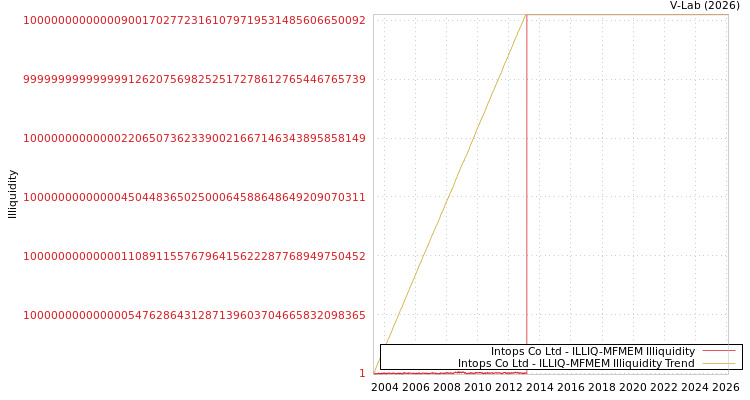 graph of Intops Co Ltd ILLIQ-MFMEM