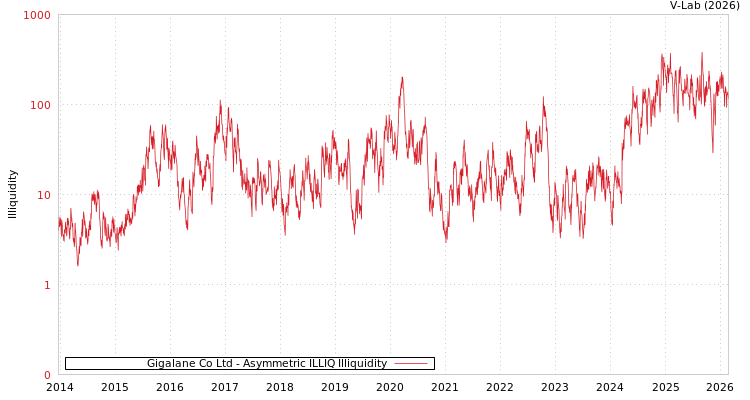 graph of Gigalane Co Ltd ILLIQ-AMEM