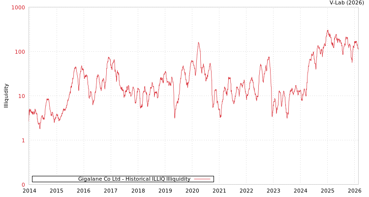 graph of Gigalane Co Ltd ILLIQ-HIST