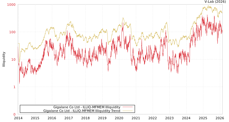 graph of Gigalane Co Ltd ILLIQ-MFMEM