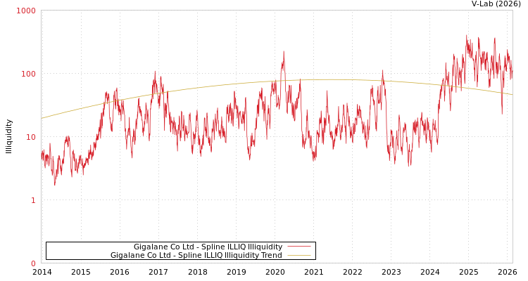 graph of Gigalane Co Ltd ILLIQ-SMEM