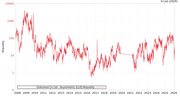 graph of Cellumed Co Ltd ILLIQ-AMEM