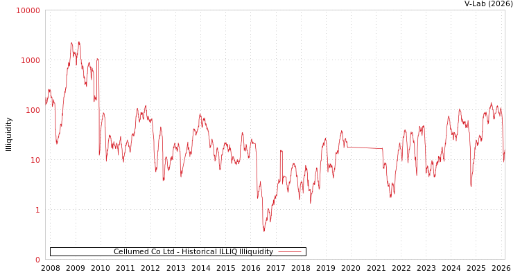 graph of Cellumed Co Ltd ILLIQ-HIST