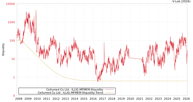 graph of Cellumed Co Ltd ILLIQ-MFMEM