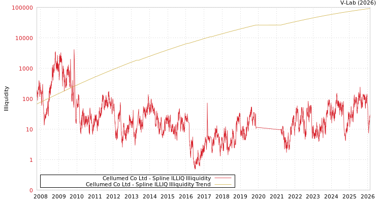 graph of Cellumed Co Ltd ILLIQ-SMEM