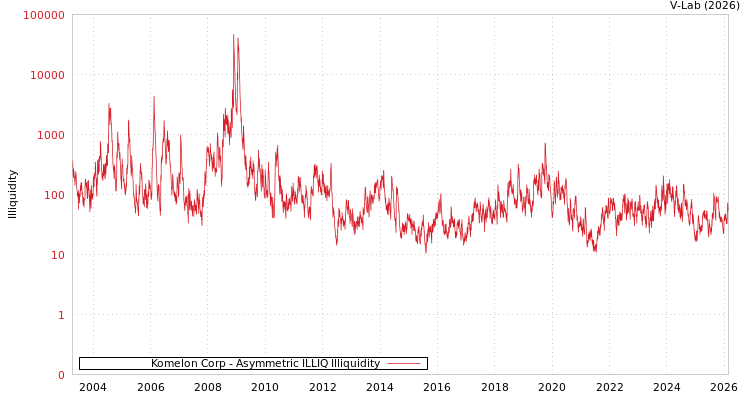 graph of Komelon Corp ILLIQ-AMEM