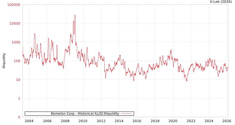graph of Komelon Corp ILLIQ-HIST