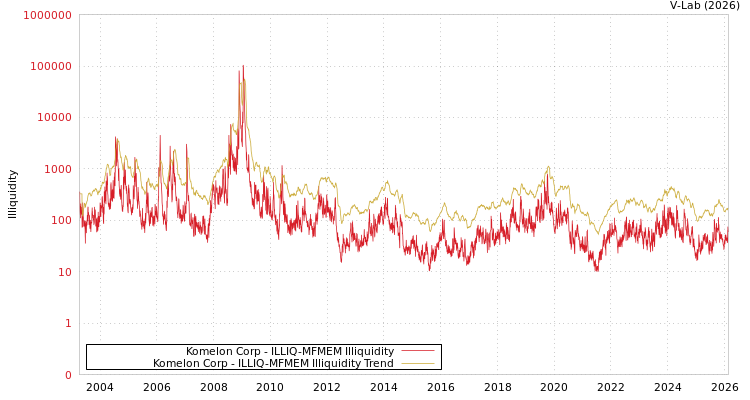 graph of Komelon Corp ILLIQ-MFMEM