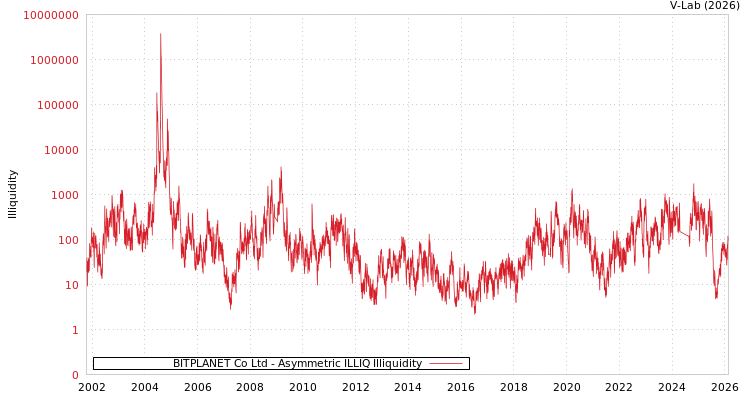 graph of BITPLANET Co Ltd ILLIQ-AMEM