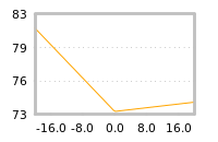 Impact of return on liquidity tomorrow