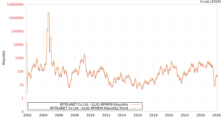 graph of BITPLANET Co Ltd ILLIQ-MFMEM