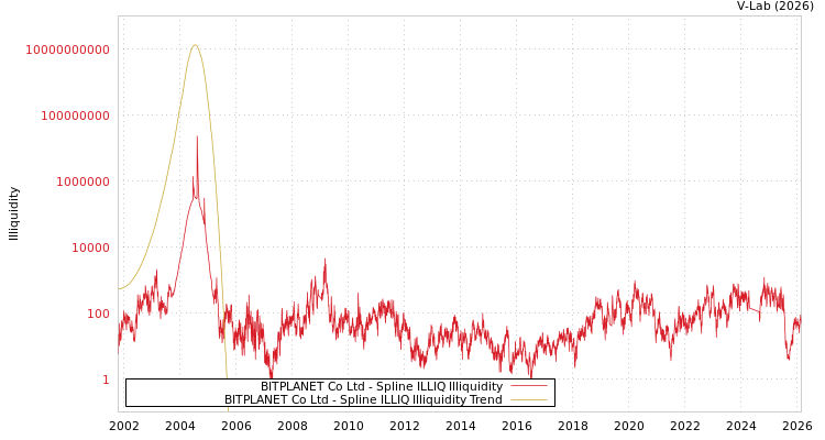 graph of BITPLANET Co Ltd ILLIQ-SMEM