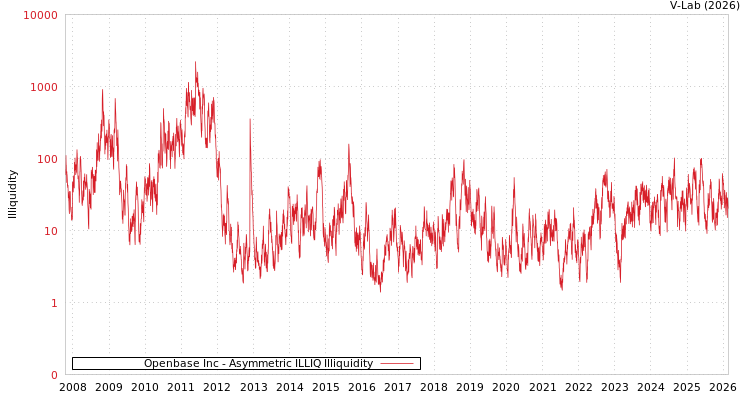 graph of Openbase Inc ILLIQ-AMEM
