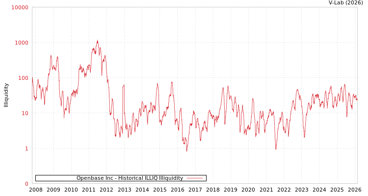 graph of Openbase Inc ILLIQ-HIST