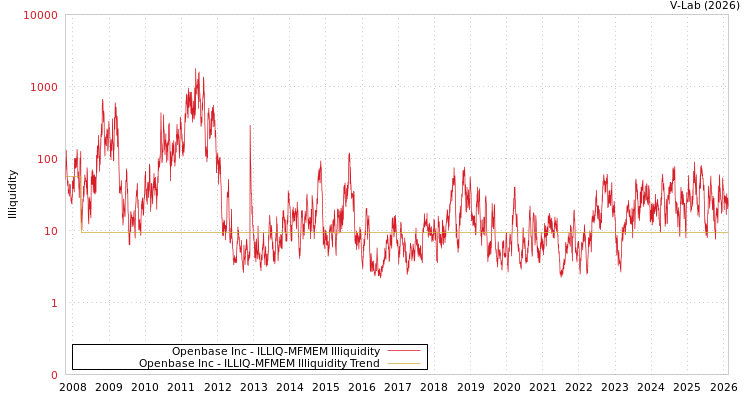graph of Openbase Inc ILLIQ-MFMEM