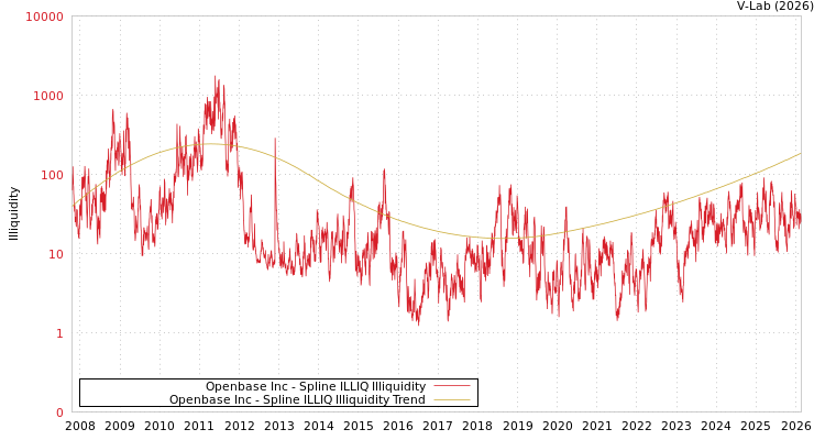 graph of Openbase Inc ILLIQ-SMEM