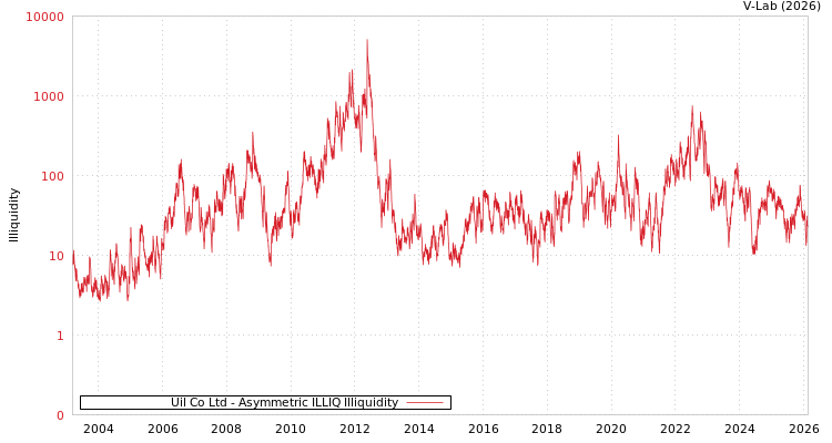 graph of Uil Co Ltd ILLIQ-AMEM