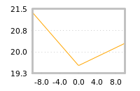Impact of return on liquidity tomorrow