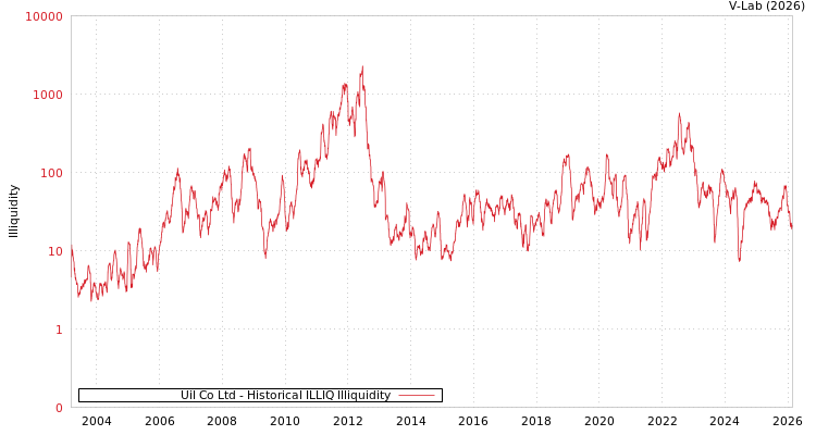 graph of Uil Co Ltd ILLIQ-HIST