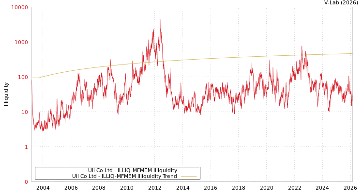 graph of Uil Co Ltd ILLIQ-MFMEM