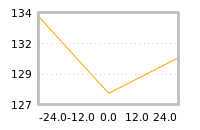 Impact of return on liquidity tomorrow