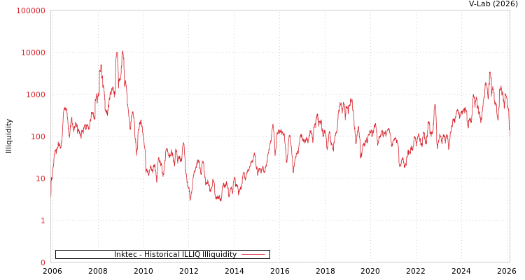 graph of Inktec ILLIQ-HIST