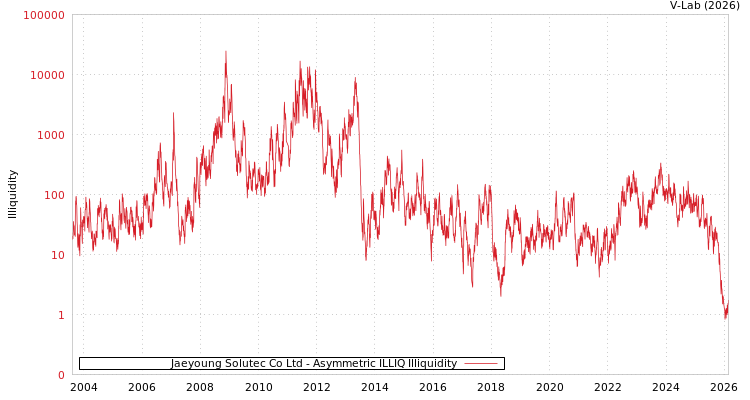 graph of Jaeyoung Solutec Co Ltd ILLIQ-AMEM