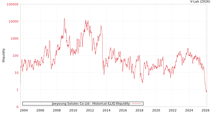 graph of Jaeyoung Solutec Co Ltd ILLIQ-HIST