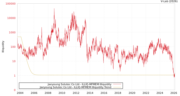 graph of Jaeyoung Solutec Co Ltd ILLIQ-MFMEM