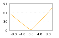 Impact of return on liquidity tomorrow