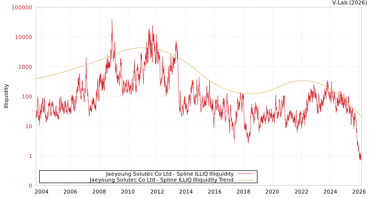 graph of Jaeyoung Solutec Co Ltd ILLIQ-SMEM