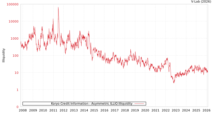 graph of Koryo Credit Information ILLIQ-AMEM