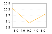 Impact of return on liquidity tomorrow
