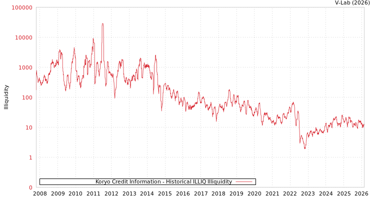 graph of Koryo Credit Information ILLIQ-HIST