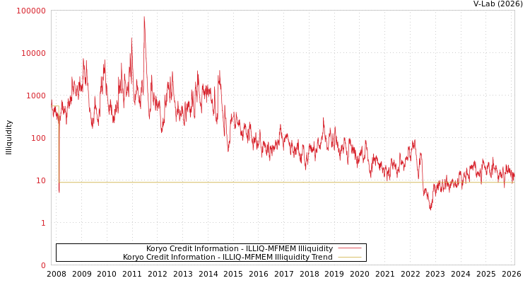 graph of Koryo Credit Information ILLIQ-MFMEM