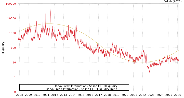 graph of Koryo Credit Information ILLIQ-SMEM