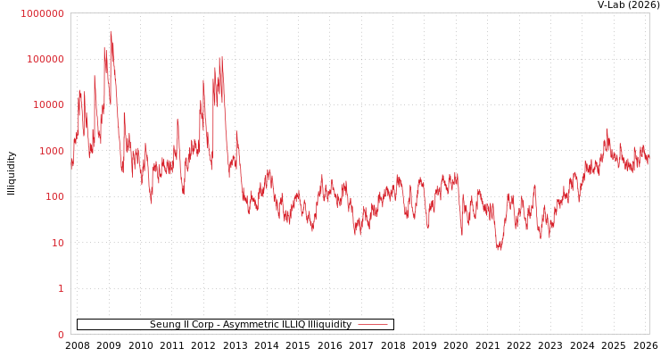 graph of Seung Il Corp ILLIQ-AMEM