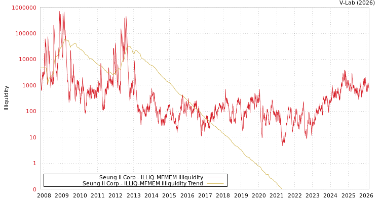 graph of Seung Il Corp ILLIQ-MFMEM