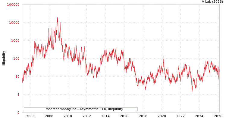 graph of Meerecompany Inc ILLIQ-AMEM